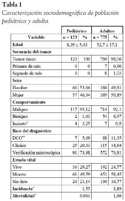  Caracterizaci&oacute;n sociodemogr&aacute;fica de poblaci&oacute;n pedi&aacute;trica y adulta