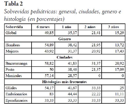 Sobrevidas pedi&aacute;tricas: general, ciudades, genero e histolog&iacute;a (en porcentajes)