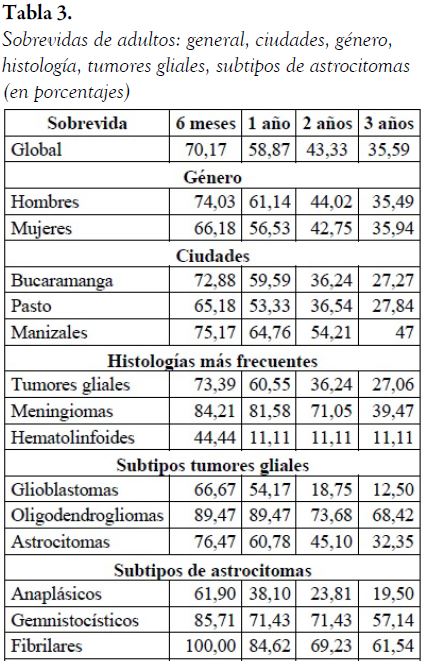 Sobrevidas de adultos: general, ciudades, g&eacute;nero, histolog&iacute;a, tumores gliales, subtipos de astrocitomas (en porcentajes)
