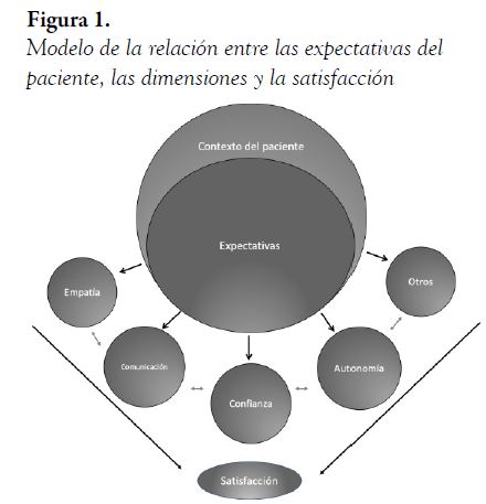 Modelo de la relación entre las expectativas del paciente, las dimensiones y la satisfacción