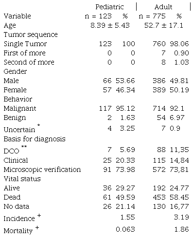 Sociodemographic characterization of the pediatric and adult population