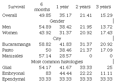 Pediatric survival: overall, by city, by gender and by histology (in percentages)