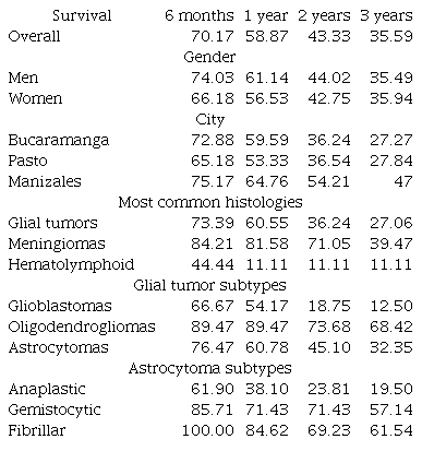 Adult survival: overall, by city, by gender, histology, glial tumor, astrocytoma subtypes (in percentages)