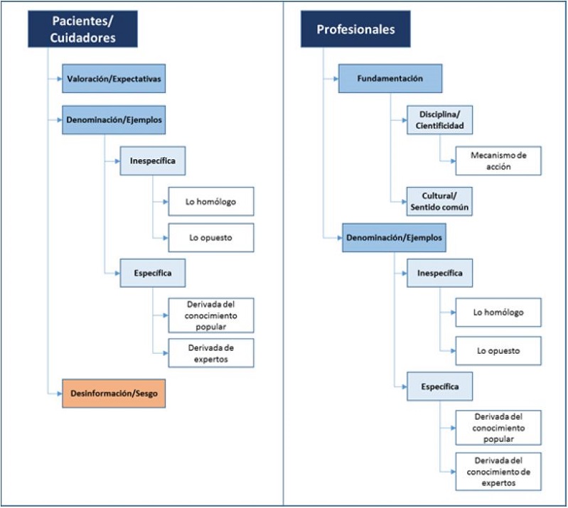 Categor&iacute;as emergentes en torno a la conceptualizaci&oacute;n de medicinas alternativas y complementarias por parte de pacientes/cuidadores y profesionales