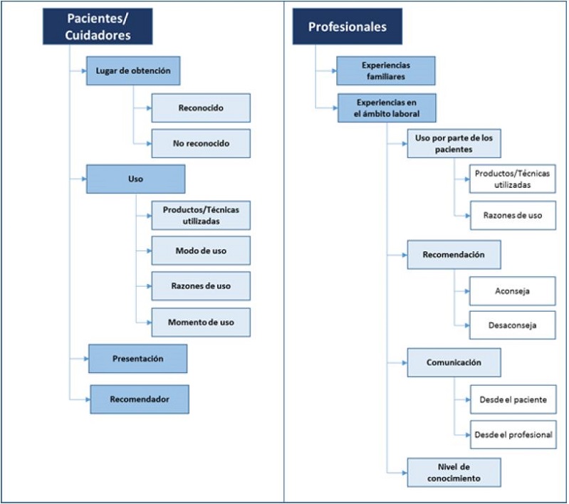 Categor&iacute;as emergentes en torno a la vivencia frente a las medicinas alternativas y complementarias por parte de pacientes/cuidadores y profesionales