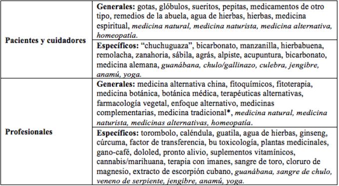 Denominaciones ejemplos que definen las medicinas alternativas o complementarias