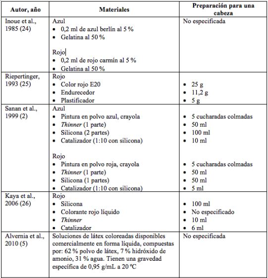 Soluciones de coloraci&oacute;n vascular en orden cronol&oacute;gico de publicaci&oacute;n