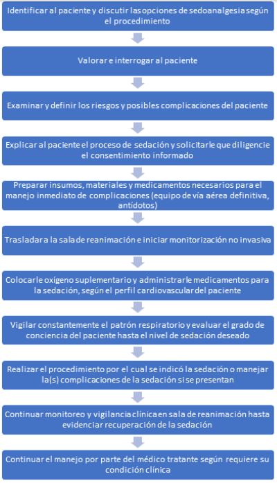 Sedaci&oacute;n en el servicio de urgencias