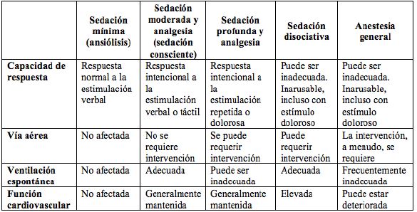 Definici&oacute;n de niveles de sedaci&oacute;n y analgesia