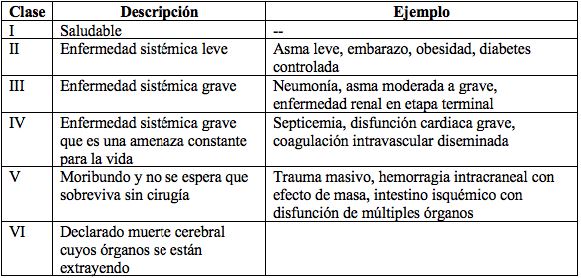 Sistema de clasificaci&oacute;n de la Sociedad Americana de Anestesi&oacute;logos