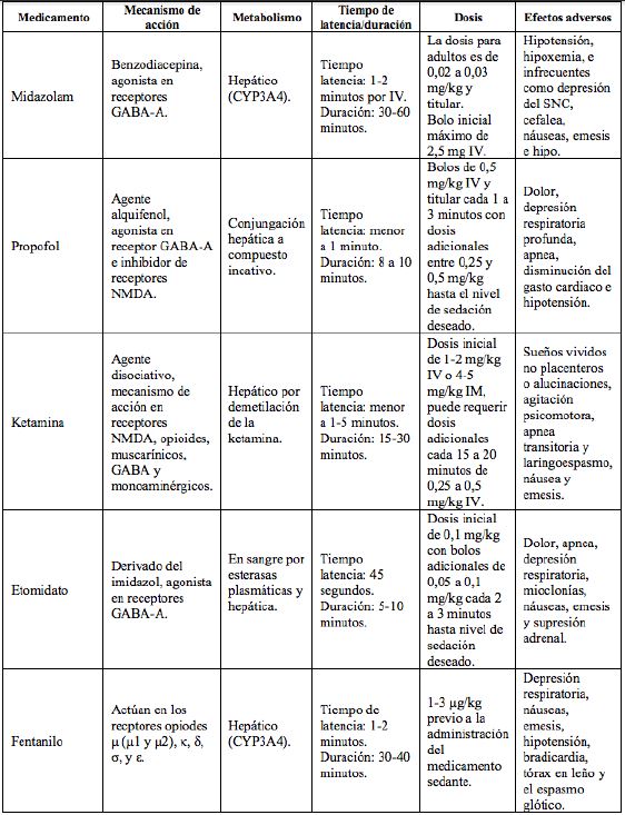 Medicamentos usados para la sedaci&oacute;n