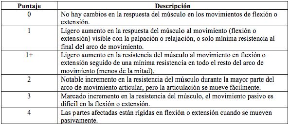 Escala de Ashworth modificada adaptada de 7