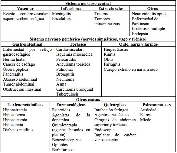 Causas frecuentes de singulto persistente e intratable