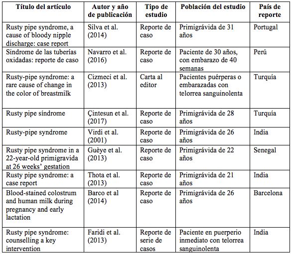 Resultados y estudios revisados