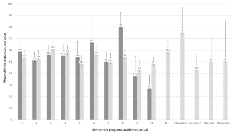Proporci&oacute;n de respuestas correctas alcanzada por cada semestre en la pregunta acerca de la definici&oacute;n de eutanasia por la PUJ (gris oscuro) y UC (gris claro) (n = 758)