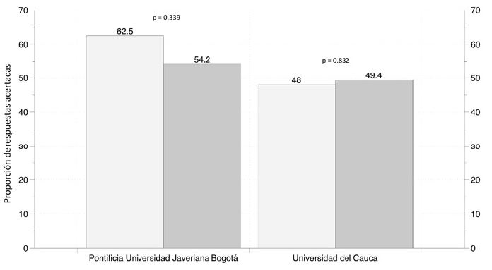 Proporci&oacute;n de respuesta correcta en la definici&oacute;n apropiada de eutanasia para programas de Ciencias de la Salud (gris claro) y Derecho y Ciencias Pol&iacute;ticas (gris oscuro) discriminadas por Universidad