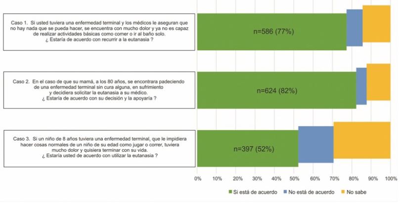 Respuestas a los tres casos hipot&eacute;ticos planteados por la encuesta a estudiantes universitarios (n = 758)