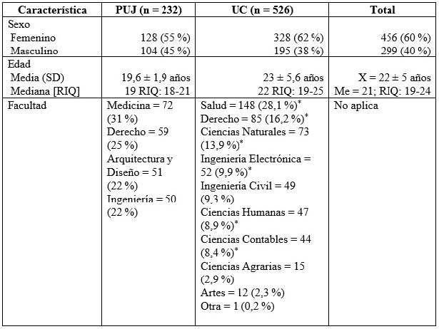 Distribuci&oacute;n de la edad, sexo y facultades de los estudiantes encuestados por universidad (n = 758)