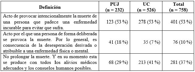 Definici&oacute;n relacionada con eutanasia por los encuestados en las universidades