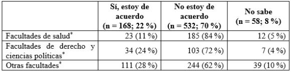 Respuestas consolidadas entre las dos universidades a la pregunta &iquest;Estar&iacute;a usted de acuerdo con que la legislaci&oacute;n del pa&iacute;s obligue a todo m&eacute;dico a realizar la eutanasia aun en contra de su voluntad sin la posibilidad de abstenerse como parte del cumplimiento de su labor y deber con el paciente