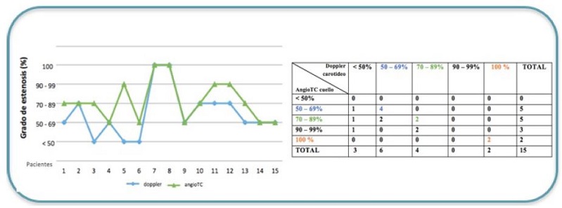 Acuerdos por Doppler y angiotomografía del grado de estenosis según los criterios del North American Symtomatic Carotid Endarterectomy Trial