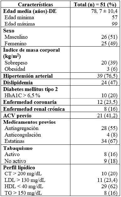 Datos clínicos y demográficos