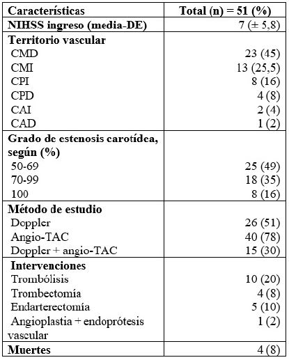 Características de accidente cerebrovascular e intervenciones