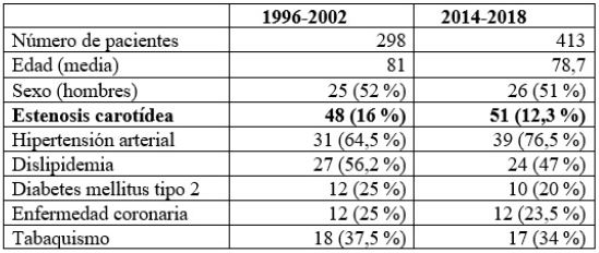 Datos comparativos con el estudio previo (1996-2002) en la Fundación Santa Fe de Bogotá