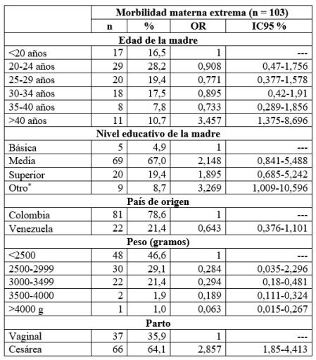 An&aacute;lisis multivariado con regresi&oacute;n log&iacute;stica binaria para el riesgo de morbilidad materna extrema en los partos atendidos en el hospital, 2019