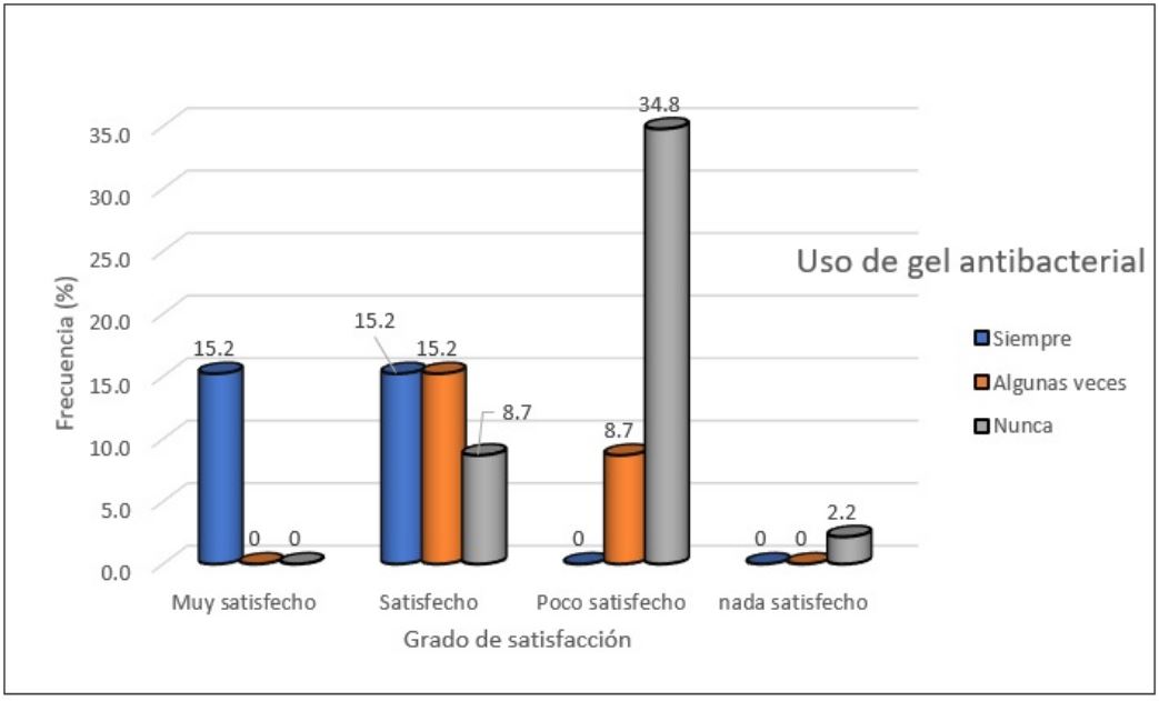 Relación entre el uso del gel antibacterial y la satisfacción de las personas encuestadas (p = 0,000)
