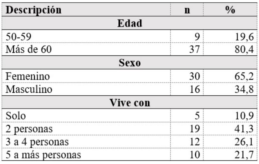 Datos demográficos de las personas encuestadas