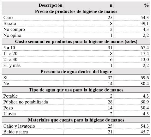 Accesibilidad a los productos de higiene de manos en la población de estudio