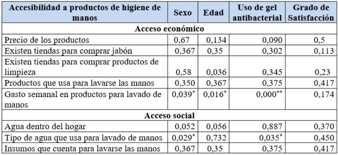 Relación entre la accesibilidad, el uso de gel antibacterial y grado de satisfacción en la población de estudio