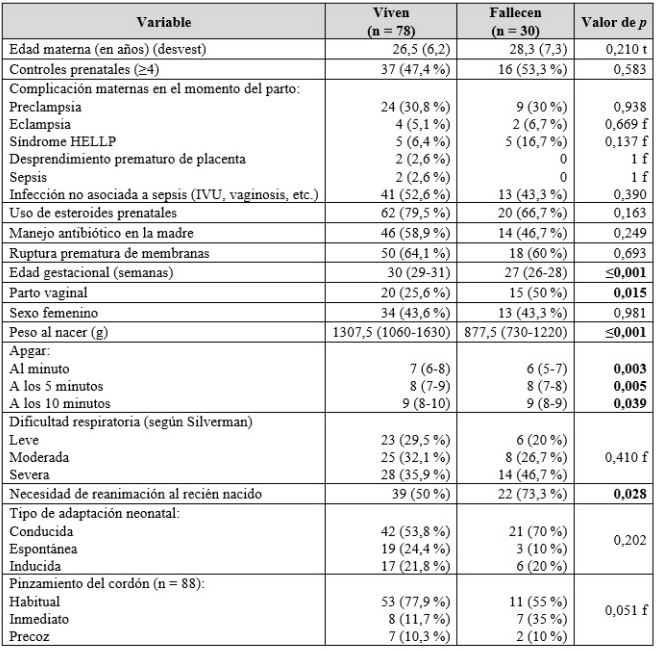 Caracter&iacute;sticas maternas y antecedentes perinatales de los reci&eacute;n nacidos menores a 32 semanas, 2018-2020