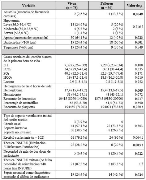 Hallazgos cl&iacute;nicos y paracl&iacute;nicos y caracter&iacute;sticas de la atenci&oacute;n inicial de los reci&eacute;n nacidos menores a 32 semanas de gestaci&oacute;n, 2018-2020
