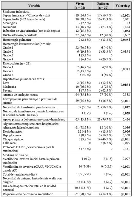 Desenlaces hospitalarios y del seguimiento ambulatorio de los reci&eacute;n nacidos pret&eacute;rmino, 2018-2020