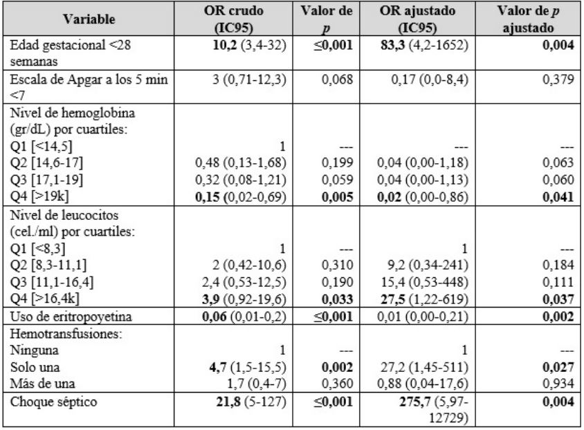 An&aacute;lisis multivariado de factores asociados a mortalidad de reci&eacute;n nacidos prematuros, 2018-2020