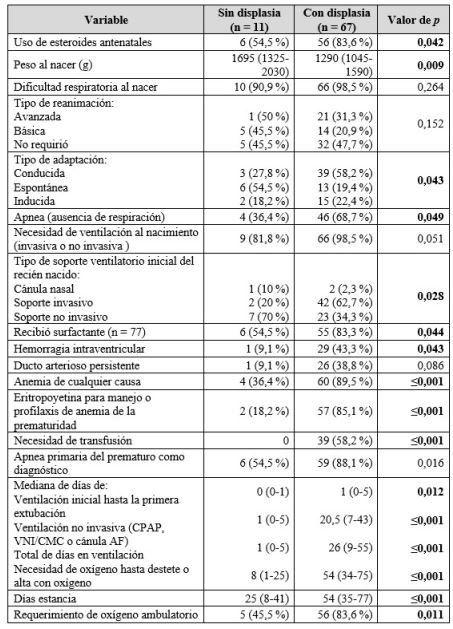 Comparativo en t&eacute;rminos de displasia broncopulmonar entre los reci&eacute;n nacidos pret&eacute;rmino, 2018-2020