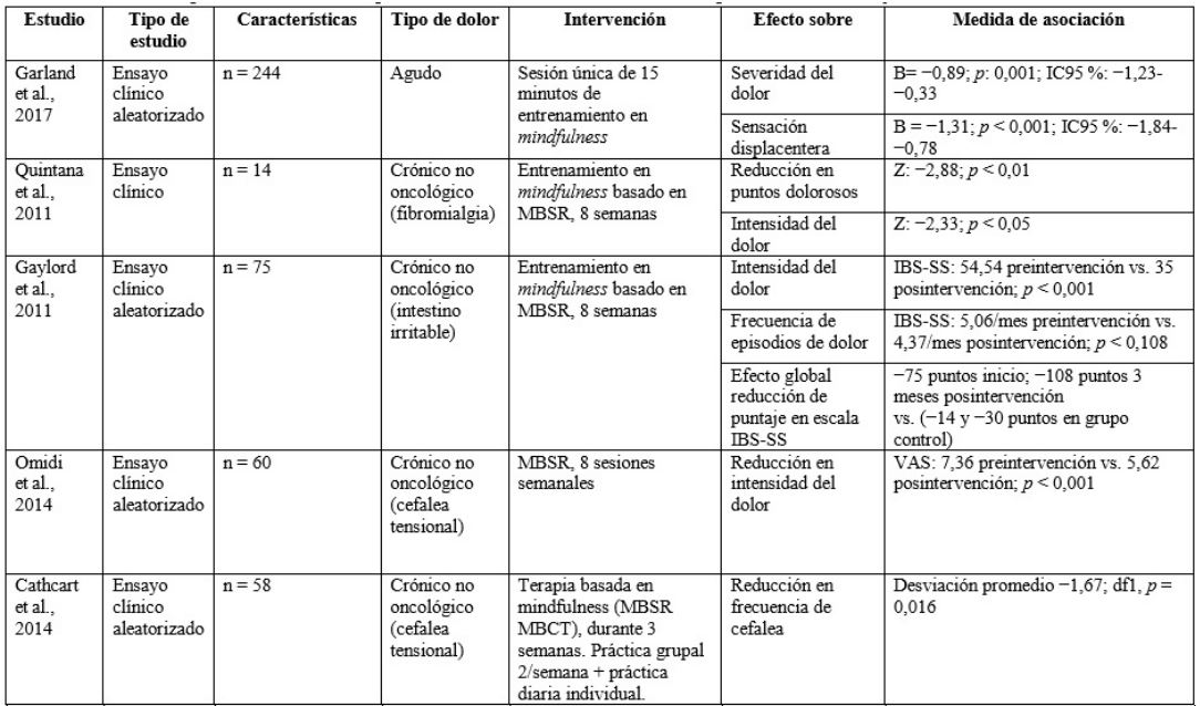 Resultados con posible utilidad cl&iacute;nica para el tratamiento de dolor mediante terapias basadas en Mindfulness