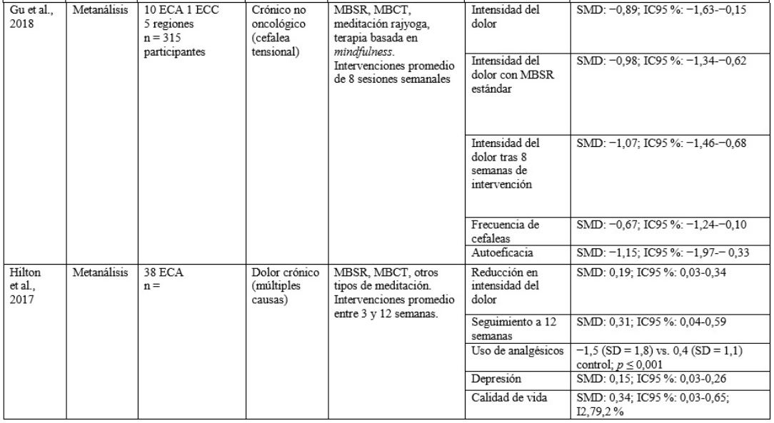 Resultados con posible utilidad cl&iacute;nica para el tratamiento de dolor mediante terapias basadas en Mindfulness