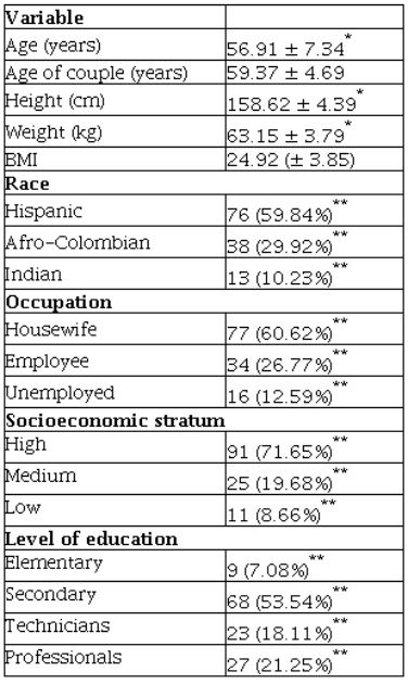 Sociodemographic characteristics of women users of tibolone in Armenia (Colombia), 2012-2015 (n = 127)