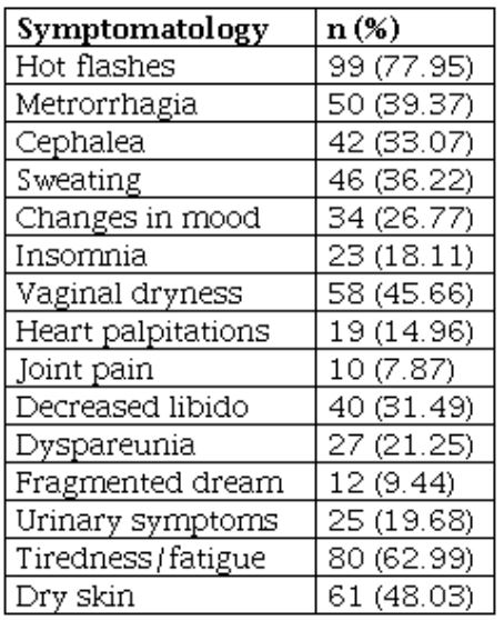 Clinical manifestations of menopause in women in Armenia (Colombia), 2012-2015 (n = 127)