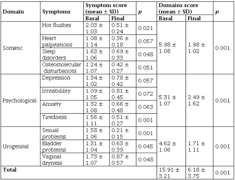 Menopause Rating Scale (MRS) score in postmenopausal women in Armenia (Colombia), 2012-2015 (n = 127)