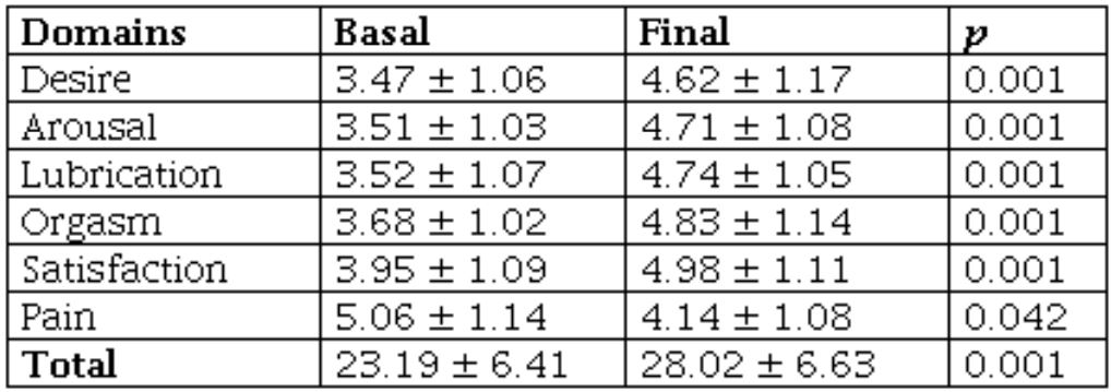 Female sexual function index in postmenopausal women in Armenia (Colombia), 2012-2015 (n = 127)