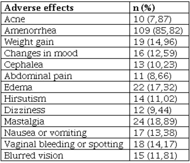 Adverse effects of tibolone in postmenopausal women in Armenia (Colombia), 2012-2015 (n = 127)