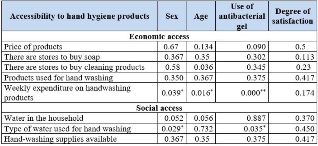 Relationship between accessibility use of antibacterial gel and degree of satisfaction in the study population