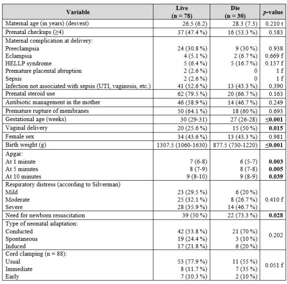 Maternal characteristics and perinatal history of newborns under 32 weeks of age, 2018-2020