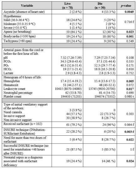 Clinical and paraclinical findings and characteristics of the initial care of newborns less than 32 weeks of gestation, 2018-2020