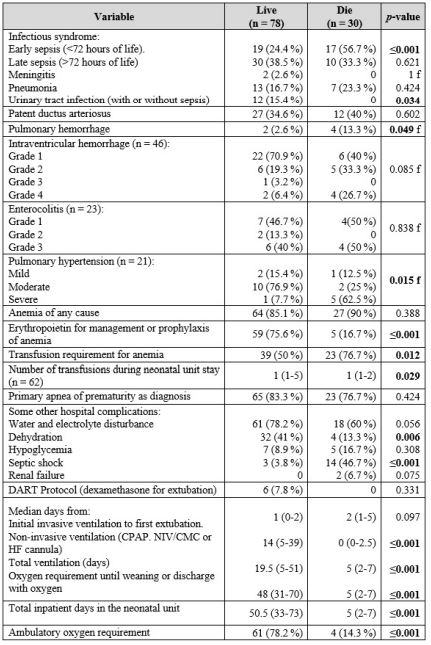 Inpatient and outpatient follow-up outcomes of preterm newborns, 2018-2020