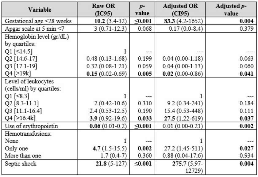 Morbidity and Mortality in Preterm Newborns Under 32 Weeks in a Neonatal Intensive Care Unit in